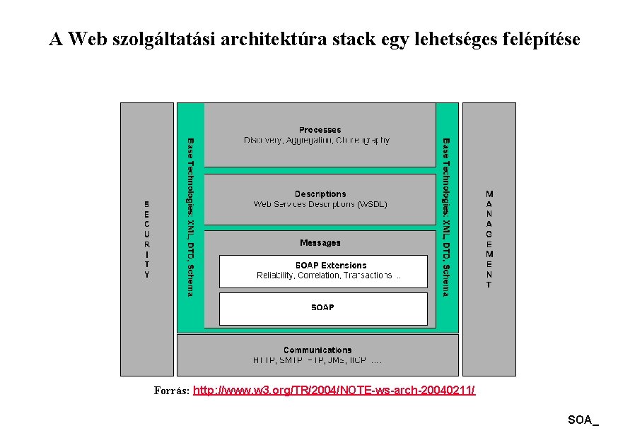 A Web szolgáltatási architektúra stack egy lehetséges felépítése Forrás: http: //www. w 3. org/TR/2004/NOTE-ws-arch-20040211/
