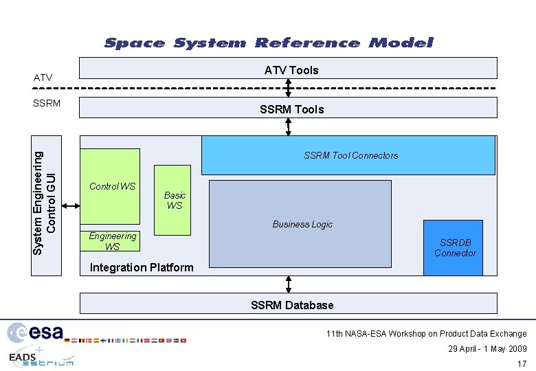 Space System Reference Model ATV Tools ATV System Engineering Control GUI SSRM Tools SSRM