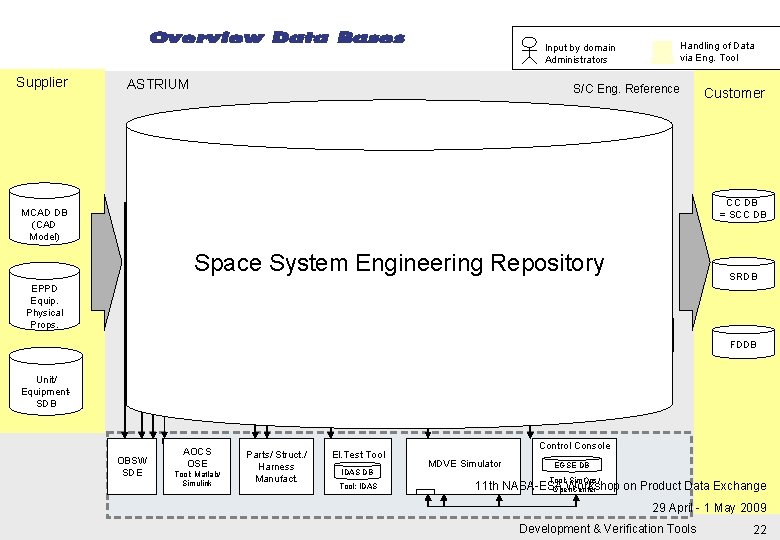 Overview Data Bases Supplier Handling of Data via Eng. Tool Input by domain Administrators