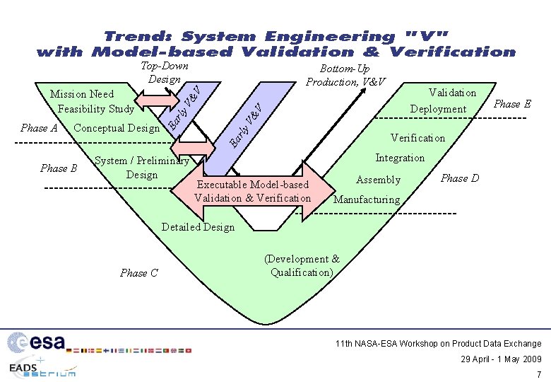 Trend: System Engineering "V" with Model-based Validation & Verification Top-Down Design Phase B System