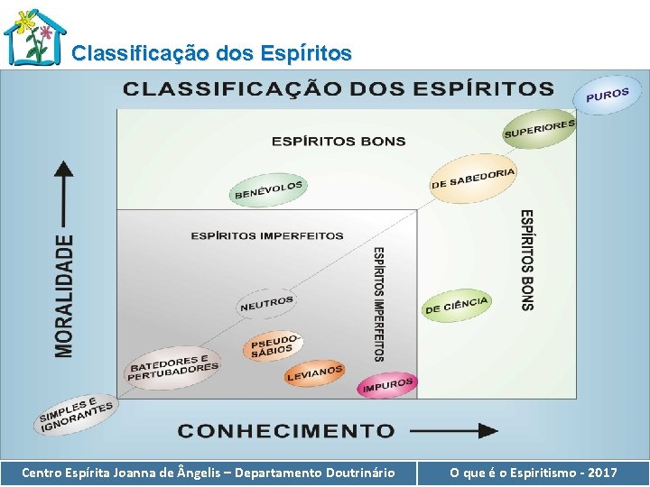 Classificação dos Espíritos Centro Espírita Joanna de ngelis – Departamento Doutrinário O que é