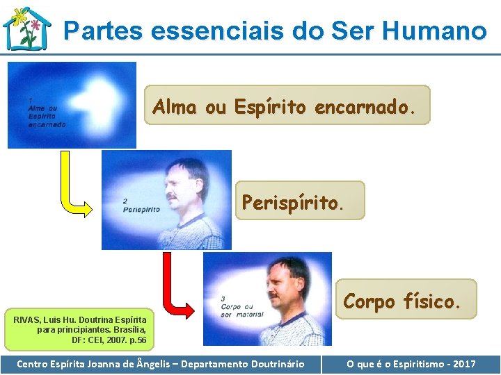 Partes essenciais do Ser Humano Alma ou Espírito encarnado. Perispírito. Corpo físico. RIVAS, Luis