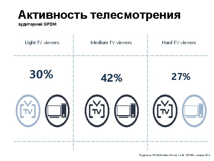 Активность телесмотрения аудиторией GPDM Light TV viewers 30% Medium TV viewers 42% Hard TV