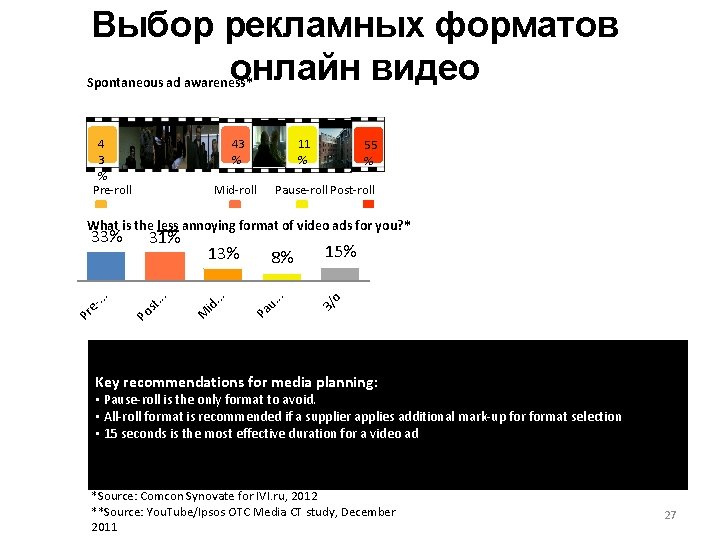 Выбор рекламных форматов онлайн видео Spontaneous ad awareness* 4 3 % Pre-roll 43 %