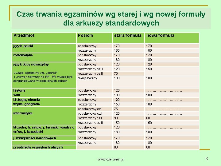 Czas trwania egzaminów wg starej i wg nowej formuły dla arkuszy standardowych Przedmiot Poziom