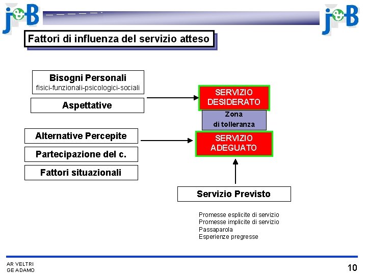 Fattori di influenza del servizio atteso Bisogni Personali fisici-funzionali-psicologici-sociali Aspettative Alternative Percepite Partecipazione del