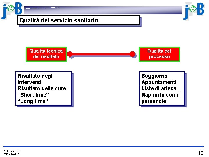 Qualità del servizio sanitario Qualità tecnica del risultato Risultato degli Interventi Risultato delle cure