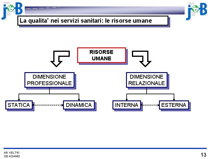 La qualita’ nei servizi sanitari: le risorse umane RISORSE UMANE DIMENSIONE PROFESSIONALE STATICA AR