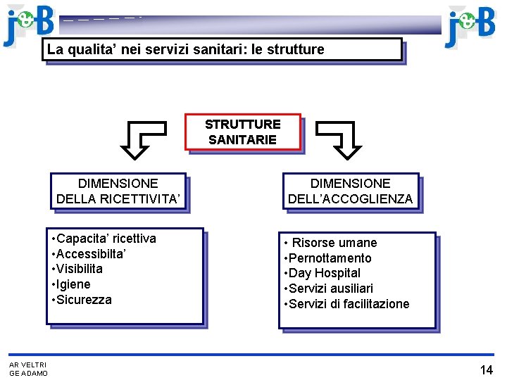 La qualita’ nei servizi sanitari: le strutture STRUTTURE SANITARIE DIMENSIONE DELLA RICETTIVITA’ • Capacita’