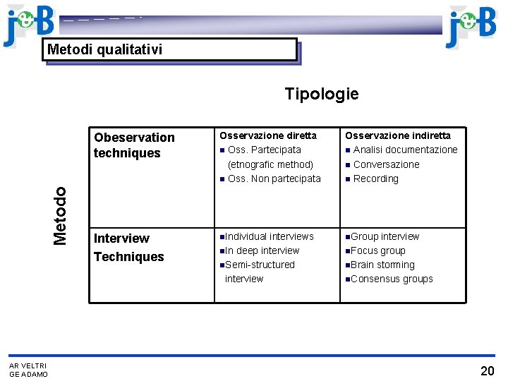 Metodi qualitativi Metodo Tipologie AR VELTRI GE ADAMO Obeservation techniques Osservazione diretta n Oss.
