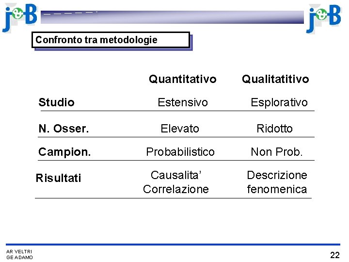 Confronto tra metodologie Quantitativo AR VELTRI GE ADAMO Qualitatitivo Studio Estensivo Esplorativo N. Osser.