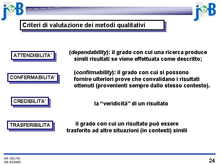 Criteri di valutazione dei metodi qualitativi ATTENDIBILITA’ CONFERMABILITA’ CREDIBILITA’ TRASFERIBILITA AR VELTRI GE ADAMO