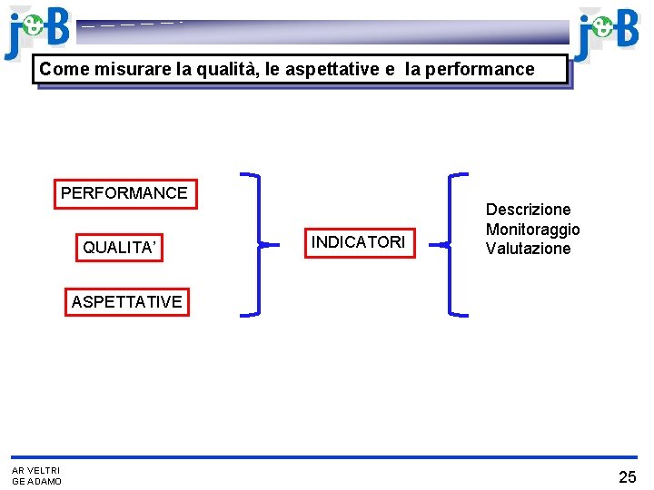 Come misurare la qualità, le aspettative e la performance PERFORMANCE QUALITA’ INDICATORI Descrizione Monitoraggio