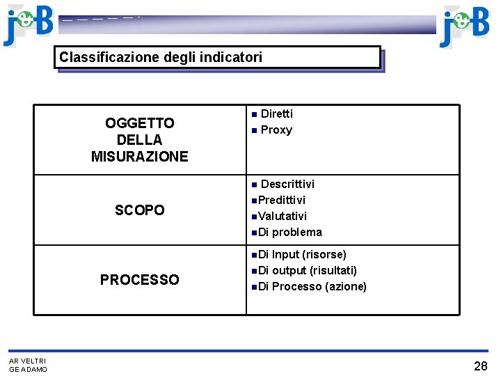 Classificazione degli indicatori OGGETTO DELLA MISURAZIONE n Diretti n Proxy n Descrittivi SCOPO n.