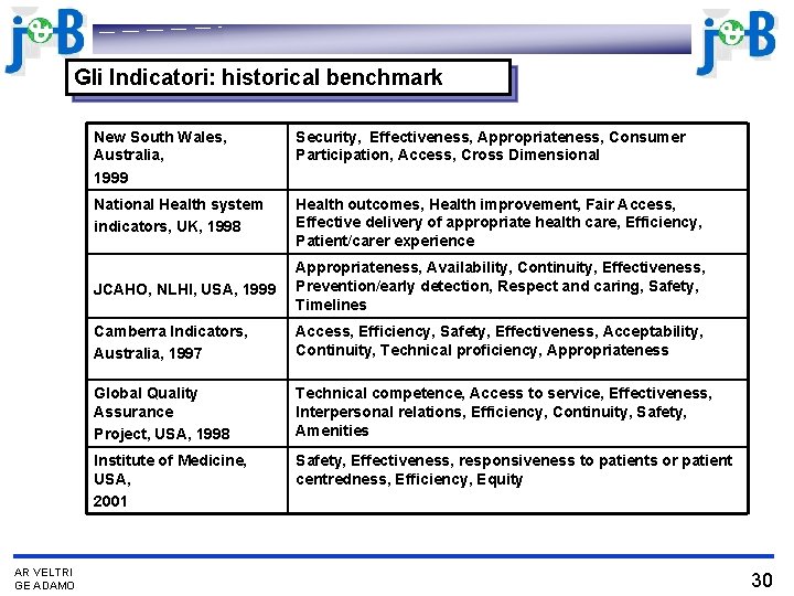 Gli Indicatori: historical benchmark AR VELTRI GE ADAMO New South Wales, Australia, 1999 Security,