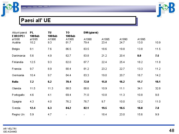 Paesi all’ UE Alcuni paesi EUROPEI a 1990 Austria PL 1000 ab a 1995