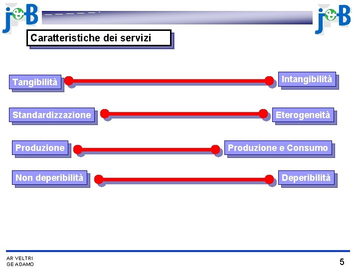 Caratteristiche dei servizi Tangibilità Standardizzazione Produzione Non deperibilità AR VELTRI GE ADAMO Intangibilità Eterogeneità