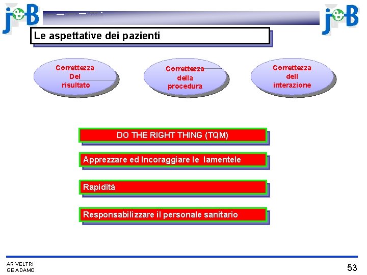 Le aspettative dei pazienti Correttezza della procedura Correttezza Del risultato Correttezza dell interazione DO