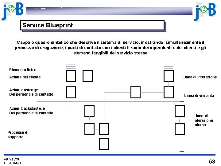 Service Blueprint Mappa o quadro sintetico che descrive il sistema di servizio, mostrando simultaneamente