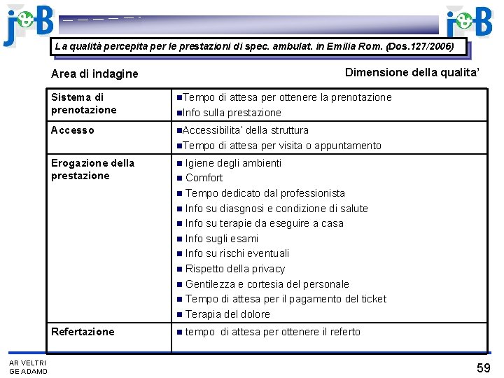 La qualità percepita per le prestazioni di spec. ambulat. in Emilia Rom. (Dos. 127/2006)