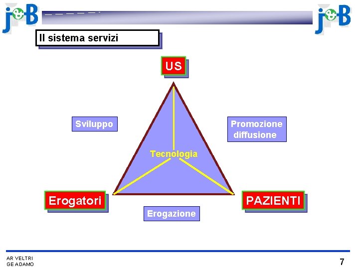 Il sistema servizi US Sviluppo Promozione diffusione Tecnologia Erogatori PAZIENTI Erogazione AR VELTRI GE