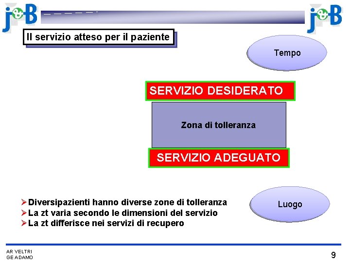 Il servizio atteso per il paziente Tempo SERVIZIO DESIDERATO Zona di tolleranza SERVIZIO ADEGUATO