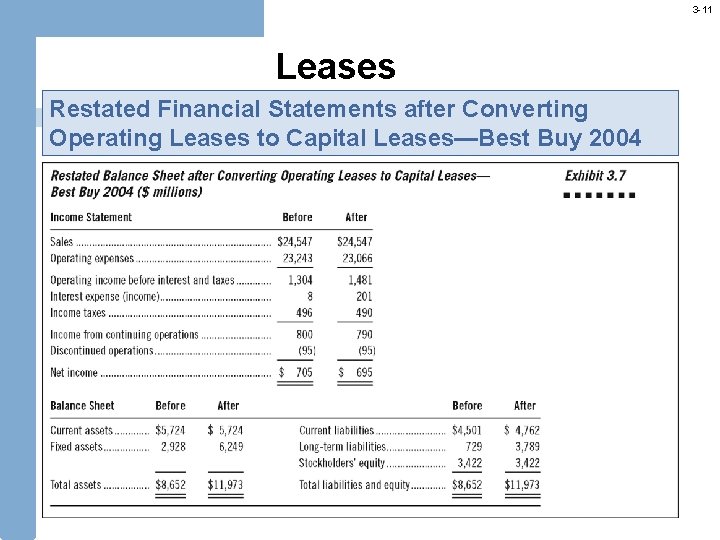 3 -11 Leases Restated Financial Statements after Converting Operating Leases to Capital Leases—Best Buy