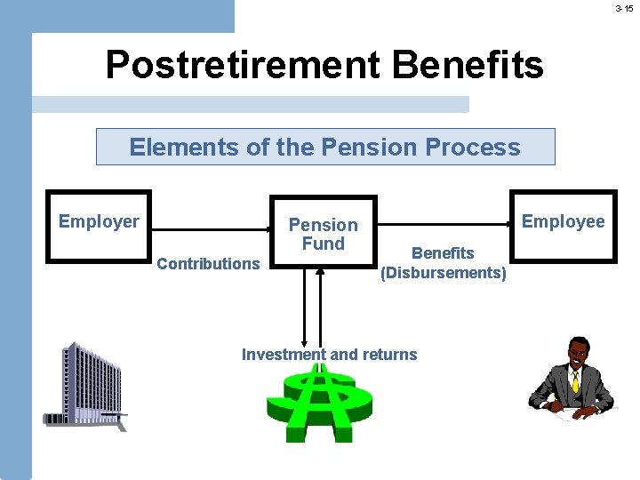 3 -15 Postretirement Benefits Elements of the Pension Process Employer Pension Fund Contributions Employee