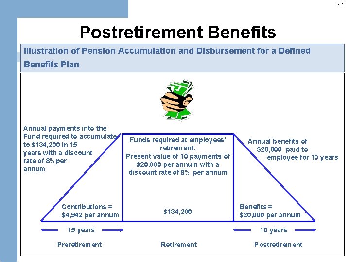 3 -16 Postretirement Benefits Illustration of Pension Accumulation and Disbursement for a Defined Benefits