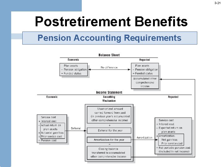 3 -21 Postretirement Benefits Pension Accounting Requirements 