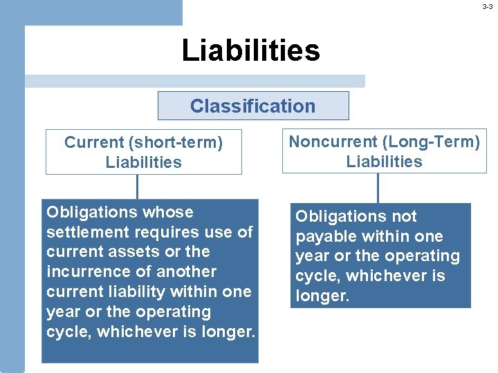 3 -3 Liabilities Classification Current (short-term) Liabilities Obligations whose settlement requires use of current