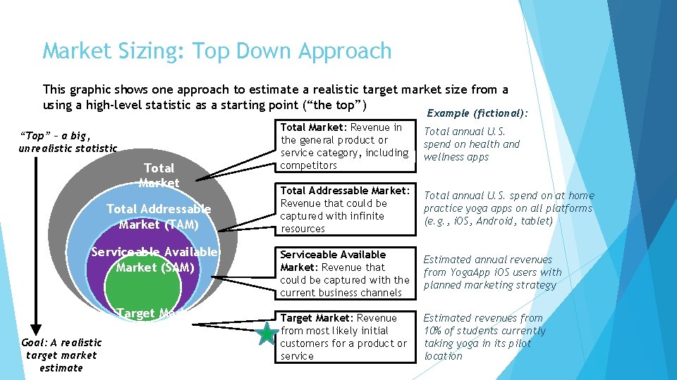 Market Sizing: Top Down Approach This graphic shows one approach to estimate a realistic