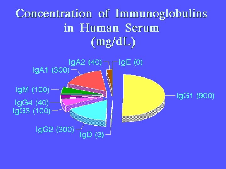 Immunoglobuin concentrations 9/16/2020 25 