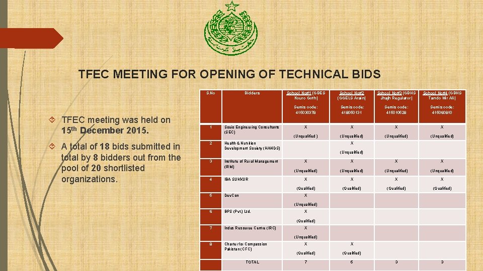 TFEC MEETING FOR OPENING OF TECHNICAL BIDS S. No TFEC meeting was held on