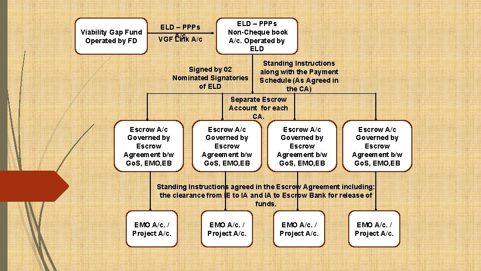  Viability Gap Fund Operated by FD ELD – PPPs A/c VGF Link A/c