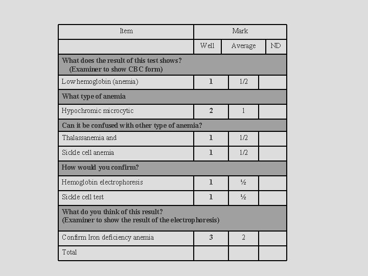 Item Mark Well Average What does the result of this test shows? (Examiner to