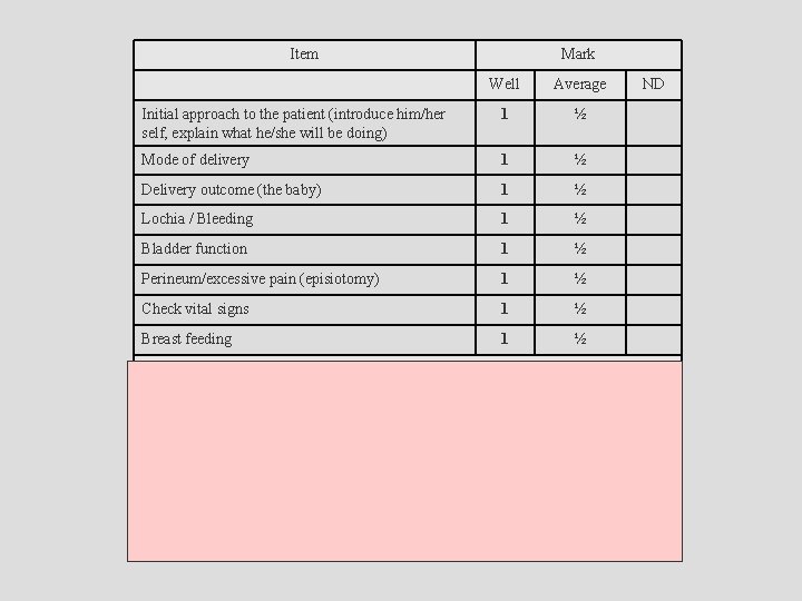 Item Mark Well Average Initial approach to the patient (introduce him/her self, explain what