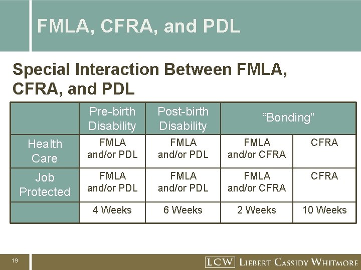 FMLA, CFRA, and PDL Special Interaction Between FMLA, CFRA, and PDL 19 Pre-birth Disability