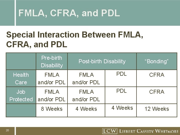FMLA, CFRA, and PDL Special Interaction Between FMLA, CFRA, and PDL Pre-birth Disability “Bonding”