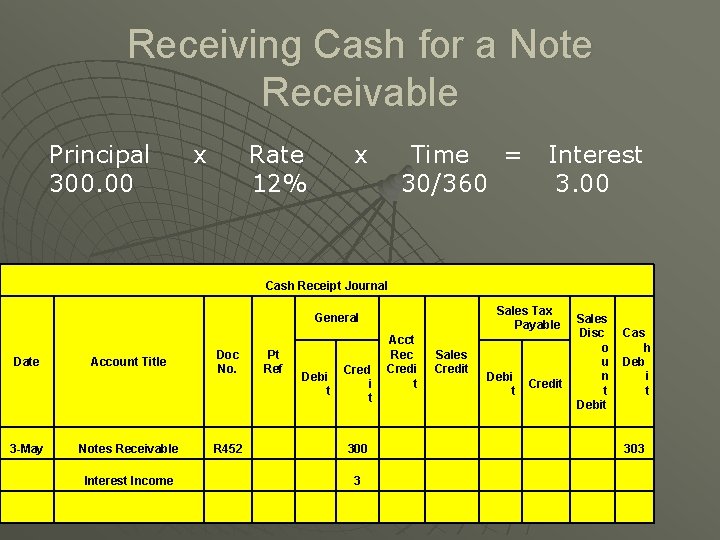 Receiving Cash for a Note Receivable Principal 300. 00 x Rate 12% x Time