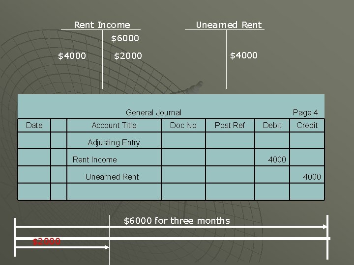 Rent Income $6000 $4000 Unearned Rent $4000 $2000 General Journal Page 4 Date Account