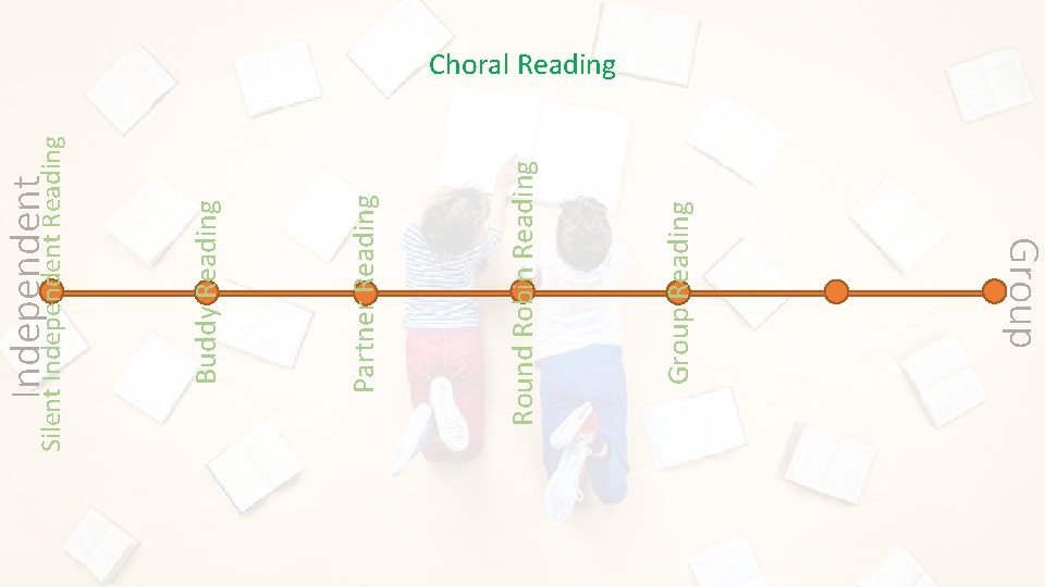 Group Reading Round Robin Reading Partner Reading Buddy Reading Independent Silent Independent Reading Choral