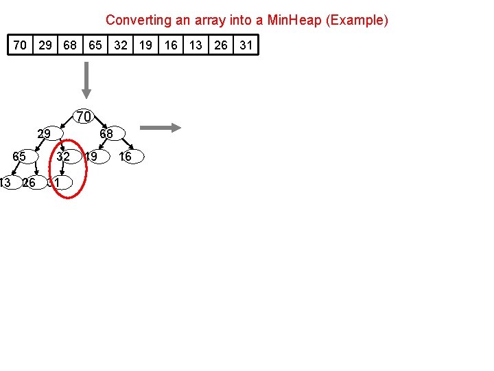 Converting an array into a Min. Heap (Example) 70 29 68 65 32 19 Converting an array into a Min. Heap (Example) 70 29 68 65 32 19