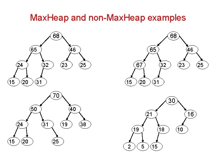 Max. Heap and non-Max. Heap examples 68 68 65 24 15 20 65 46