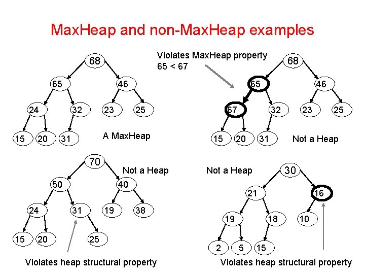 Max. Heap and non-Max. Heap examples Violates Max. Heap property 65 < 67 68 Max. Heap and non-Max. Heap examples Violates Max. Heap property 65 < 67 68