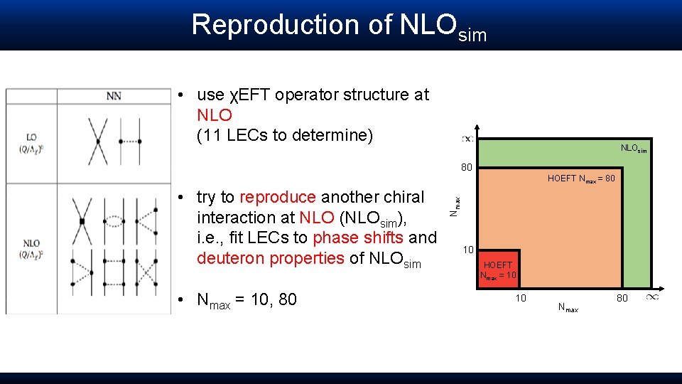 Reproduction of NLOsim • use χEFT operator structure at NLO (11 LECs to determine)