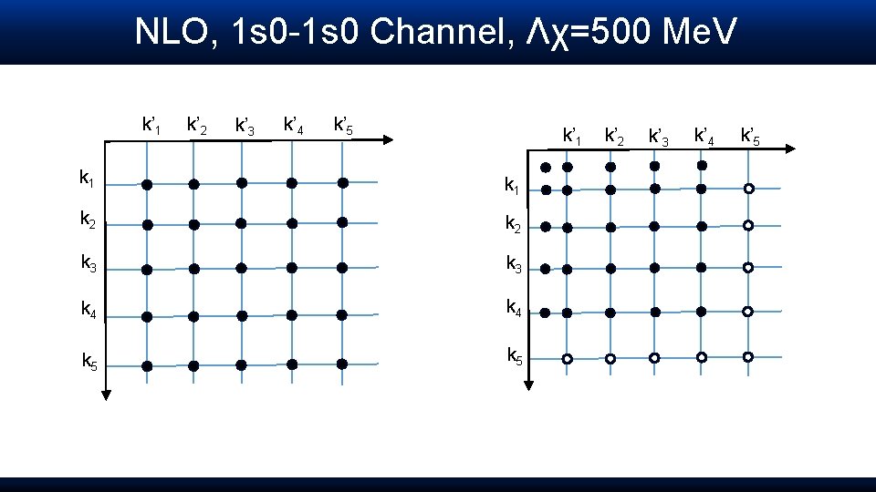 NLO, 1 s 0 -1 s 0 Channel, Λχ=500 Me. V k’ 1 k’