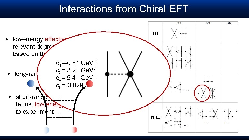 Interactions from Chiral EFT • low-energy effective field theory for the relevant degrees of