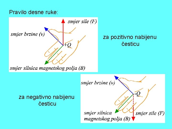 Pravilo desne ruke: za pozitivno nabijenu česticu za negativno nabijenu česticu 