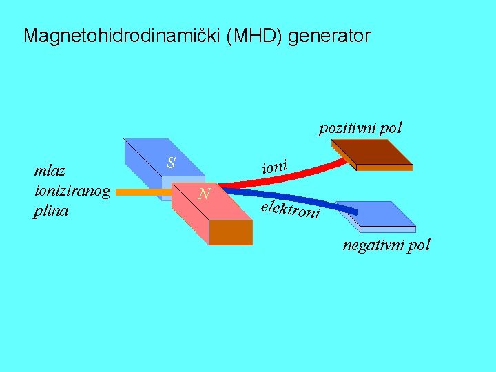 Magnetohidrodinamički (MHD) generator pozitivni pol mlaz ioniziranog plina S ioni N elektroni negativni pol